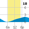 Biloxi tide chart for Sunday, December 10, 2023