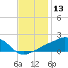Biloxi tide chart for Wednesday, December 13, 2023