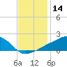 Biloxi tide chart for Thursday, December 14, 2023