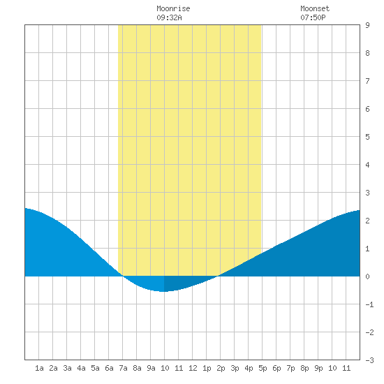 Biloxi tide chart for Friday, December 15, 2023