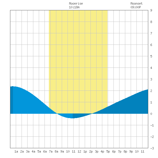 Biloxi tide chart for Saturday, December 16, 2023