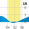 Biloxi tide chart for Saturday, December 16, 2023
