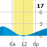Biloxi tide chart for Sunday, December 17, 2023