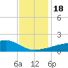 Biloxi tide chart for Monday, December 18, 2023