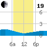Biloxi tide chart for Tuesday, December 19, 2023