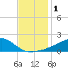 Biloxi tide chart for Friday, December 1, 2023
