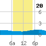 Biloxi tide chart for Wednesday, December 20, 2023