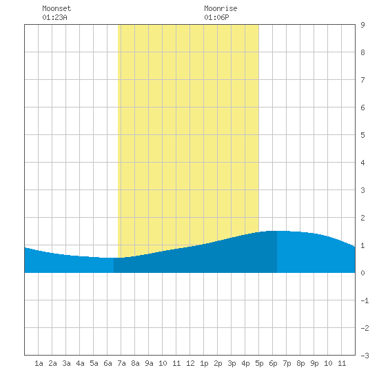Biloxi tide chart for Thursday, December 21, 2023
