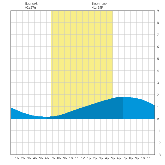 Biloxi tide chart for Friday, December 22, 2023