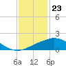 Biloxi tide chart for Saturday, December 23, 2023
