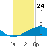 Biloxi tide chart for Sunday, December 24, 2023