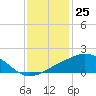 Biloxi tide chart for Monday, December 25, 2023