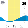 Biloxi tide chart for Tuesday, December 26, 2023