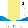 Biloxi tide chart for Saturday, December 2, 2023