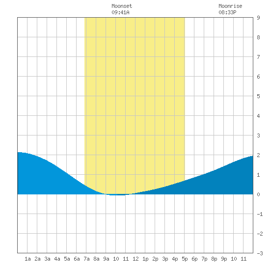 Biloxi tide chart for Saturday, December 30, 2023