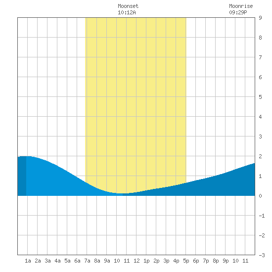 Biloxi tide chart for Sunday, December 31, 2023