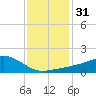 Biloxi tide chart for Sunday, December 31, 2023