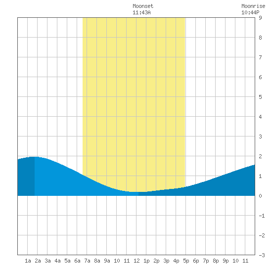 Biloxi tide chart for Sunday, December 3, 2023