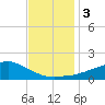 Biloxi tide chart for Sunday, December 3, 2023