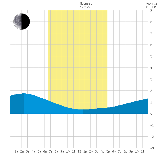 Biloxi tide chart for Monday, December 4, 2023
