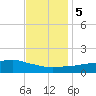 Biloxi tide chart for Tuesday, December 5, 2023