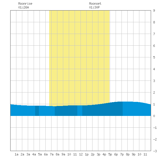 Biloxi tide chart for Thursday, December 7, 2023