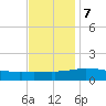 Biloxi tide chart for Thursday, December 7, 2023