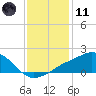 Biloxi tide chart for Thursday, January 11, 2024