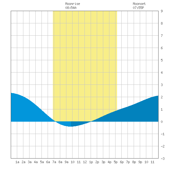Biloxi tide chart for Saturday, January 13, 2024