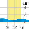 Biloxi tide chart for Tuesday, January 16, 2024