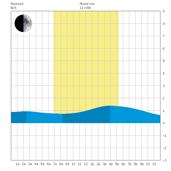 Biloxi tide chart for Wednesday, January 17, 2024