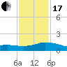 Biloxi tide chart for Wednesday, January 17, 2024