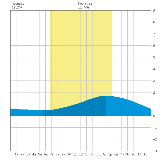 Biloxi tide chart for Thursday, January 18, 2024