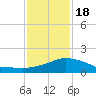 Biloxi tide chart for Thursday, January 18, 2024