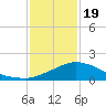 Biloxi tide chart for Friday, January 19, 2024