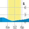 Biloxi tide chart for Monday, January 1, 2024