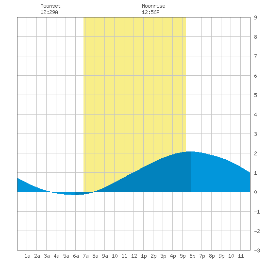 Biloxi tide chart for Saturday, January 20, 2024