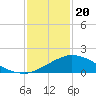 Biloxi tide chart for Saturday, January 20, 2024