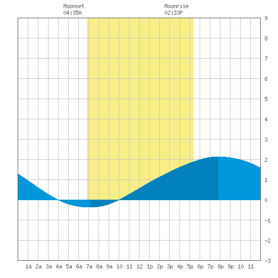 Biloxi tide chart for Monday, January 22, 2024