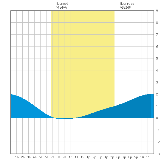 Biloxi tide chart for Friday, January 26, 2024
