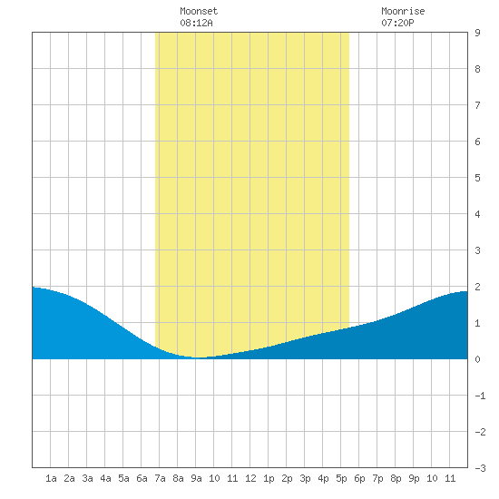 Biloxi tide chart for Saturday, January 27, 2024