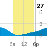 Biloxi tide chart for Saturday, January 27, 2024