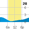 Biloxi tide chart for Sunday, January 28, 2024