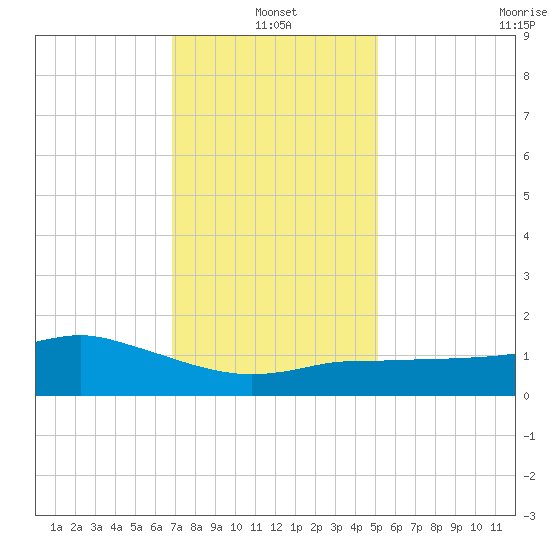 Biloxi tide chart for Tuesday, January 2, 2024