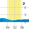 Biloxi tide chart for Tuesday, January 2, 2024