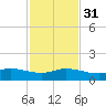 Biloxi tide chart for Wednesday, January 31, 2024