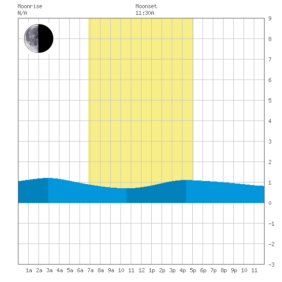 Biloxi tide chart for Wednesday, January 3, 2024