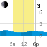 Biloxi tide chart for Wednesday, January 3, 2024