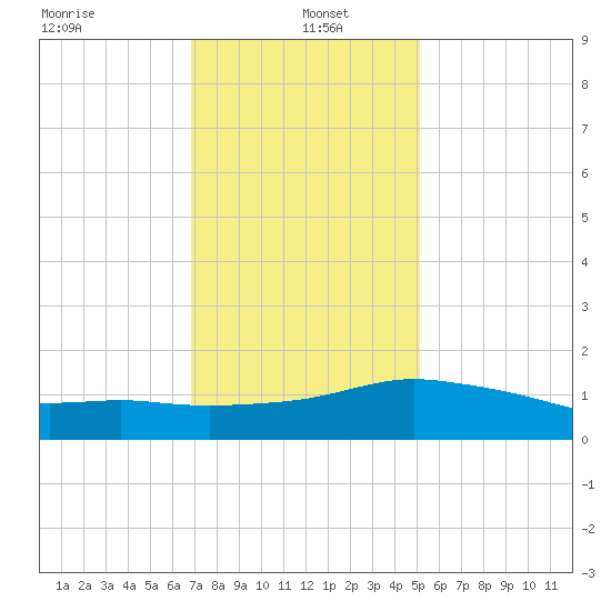 Biloxi tide chart for Thursday, January 4, 2024