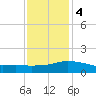Biloxi tide chart for Thursday, January 4, 2024